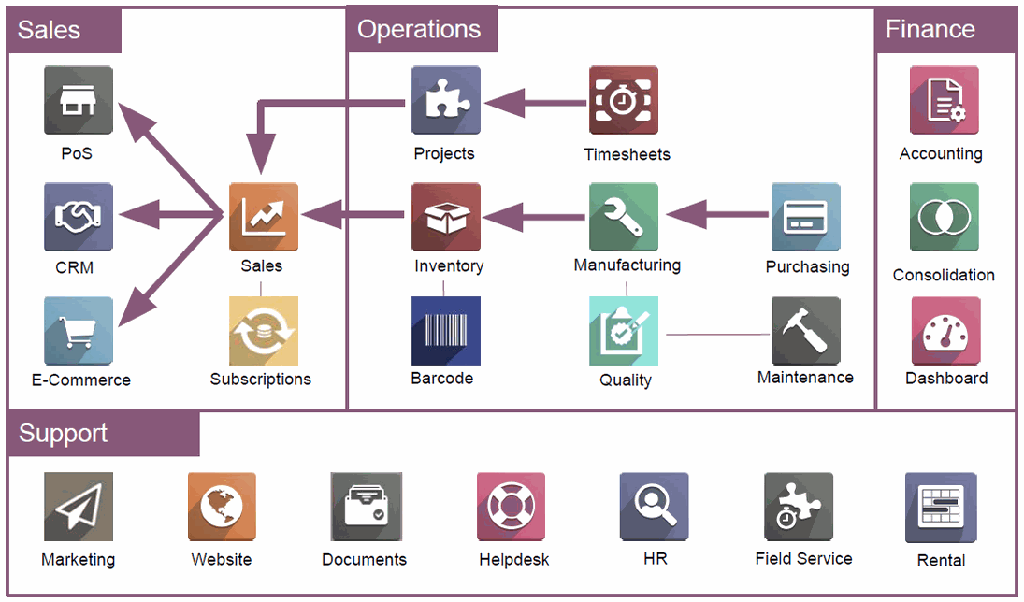 Odoo Modules Integration Flow - Sales, Operations, Finance, Support